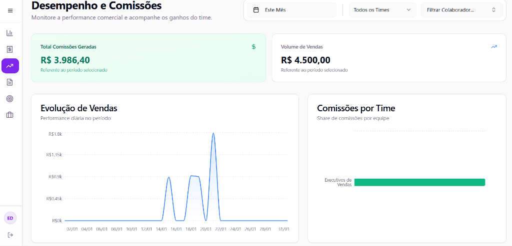 Dashboards de ROI - Desempenho